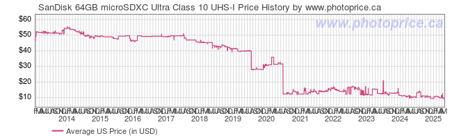 US Price History Graph for SanDisk 64GB microSDXC Ultra Class 10 UHS-I