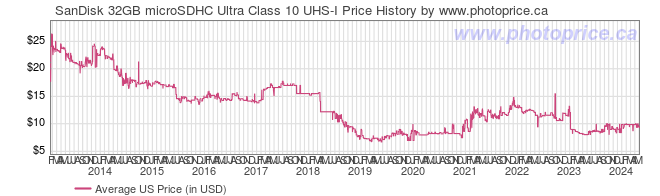 US Price History Graph for SanDisk 32GB microSDHC Ultra Class 10 UHS-I