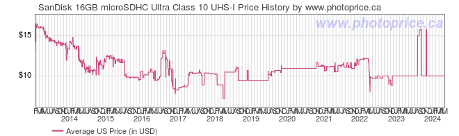US Price History Graph for SanDisk 16GB microSDHC Ultra Class 10 UHS-I