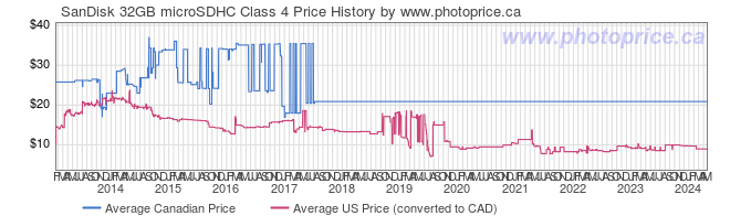 Price History Graph for SanDisk 32GB microSDHC Class 4