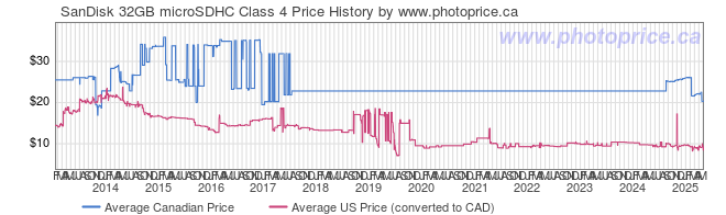 Price History Graph for SanDisk 32GB microSDHC Class 4