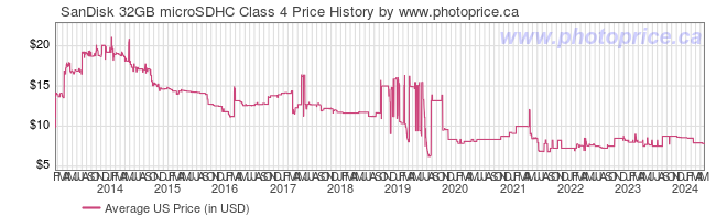 US Price History Graph for SanDisk 32GB microSDHC Class 4