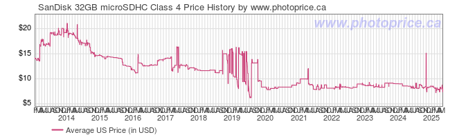 US Price History Graph for SanDisk 32GB microSDHC Class 4