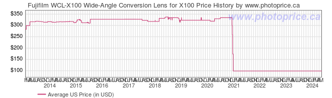 US Price History Graph for Fujifilm WCL-X100 Wide-Angle Conversion Lens for X100