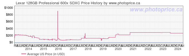 US Price History Graph for Lexar 128GB Professional 600x SDXC