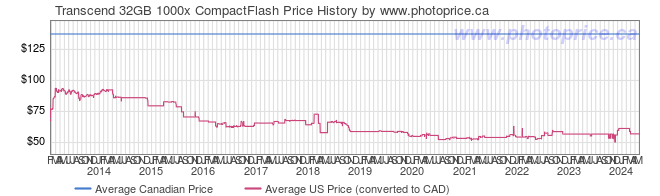Price History Graph for Transcend 32GB 1000x CompactFlash