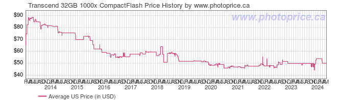 US Price History Graph for Transcend 32GB 1000x CompactFlash