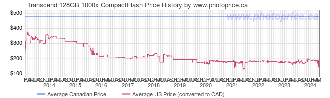 Price History Graph for Transcend 128GB 1000x CompactFlash