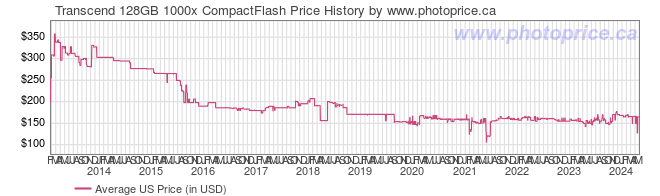 US Price History Graph for Transcend 128GB 1000x CompactFlash