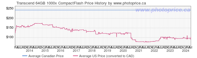 Price History Graph for Transcend 64GB 1000x CompactFlash
