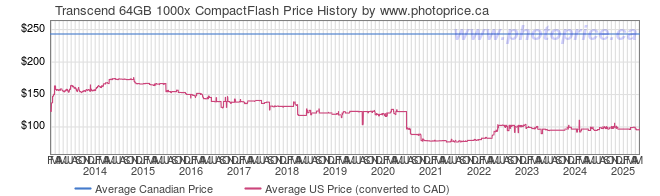 Price History Graph for Transcend 64GB 1000x CompactFlash