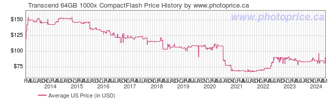 US Price History Graph for Transcend 64GB 1000x CompactFlash