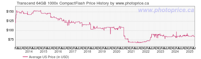 US Price History Graph for Transcend 64GB 1000x CompactFlash