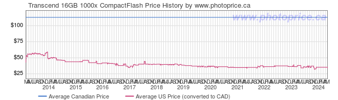 Price History Graph for Transcend 16GB 1000x CompactFlash