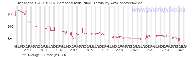 US Price History Graph for Transcend 16GB 1000x CompactFlash