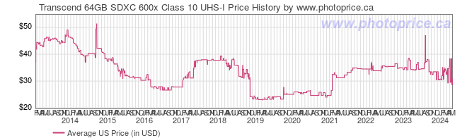 US Price History Graph for Transcend 64GB SDXC 600x Class 10 UHS-I