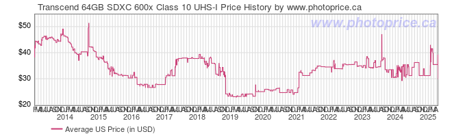 US Price History Graph for Transcend 64GB SDXC 600x Class 10 UHS-I