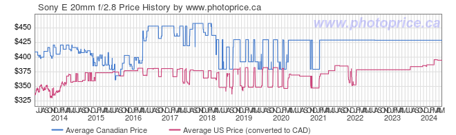 Price History Graph for Sony E 20mm f/2.8