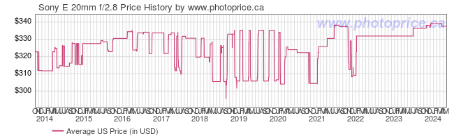 US Price History Graph for Sony E 20mm f/2.8