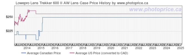 Price History Graph for Lowepro Lens Trekker 600 II AW Lens Case