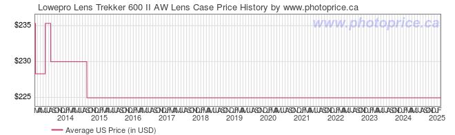 US Price History Graph for Lowepro Lens Trekker 600 II AW Lens Case