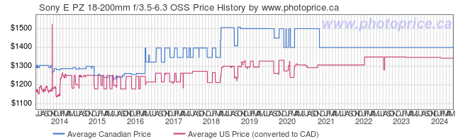 Price History Graph for Sony E PZ 18-200mm f/3.5-6.3 OSS