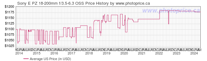 US Price History Graph for Sony E PZ 18-200mm f/3.5-6.3 OSS