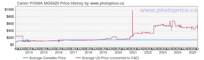 Price History Graph for Canon PIXMA MG5420