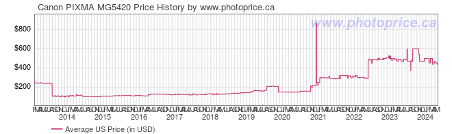 US Price History Graph for Canon PIXMA MG5420