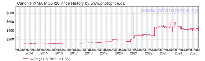 US Price History Graph for Canon PIXMA MG5420