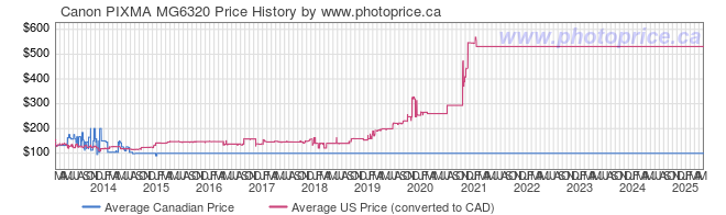 Price History Graph for Canon PIXMA MG6320