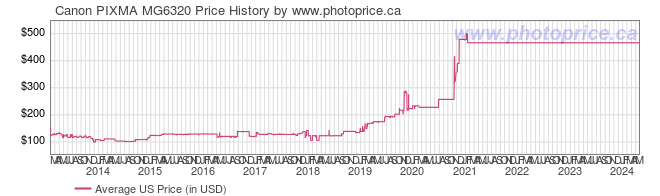 US Price History Graph for Canon PIXMA MG6320