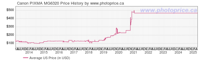 US Price History Graph for Canon PIXMA MG6320