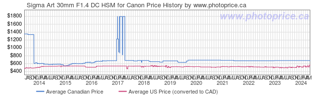 Price History Graph for Sigma Art 30mm F1.4 DC HSM for Canon