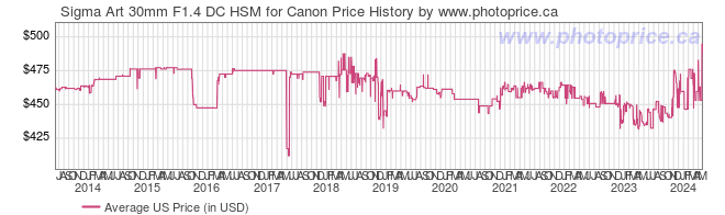 US Price History Graph for Sigma Art 30mm F1.4 DC HSM for Canon