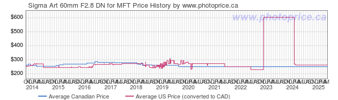 Price History Graph for Sigma Art 60mm F2.8 DN for MFT