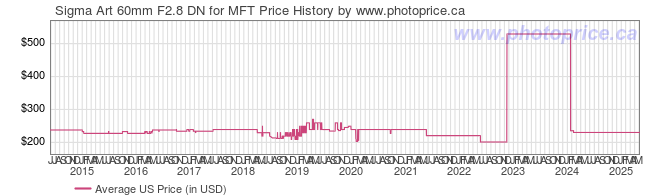 US Price History Graph for Sigma Art 60mm F2.8 DN for MFT