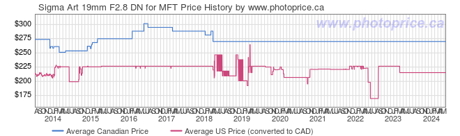Price History Graph for Sigma Art 19mm F2.8 DN for MFT