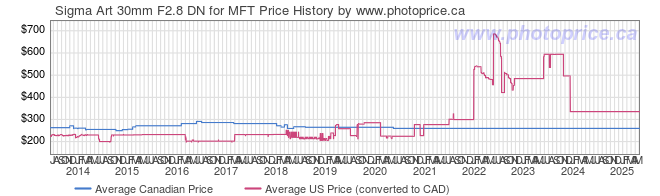 Price History Graph for Sigma Art 30mm F2.8 DN for MFT