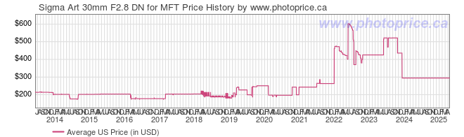 US Price History Graph for Sigma Art 30mm F2.8 DN for MFT