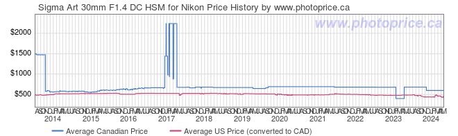 Price History Graph for Sigma Art 30mm F1.4 DC HSM for Nikon