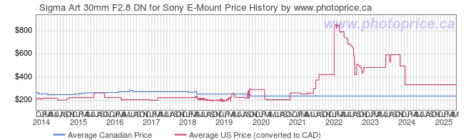 Price History Graph for Sigma Art 30mm F2.8 DN for Sony E-Mount