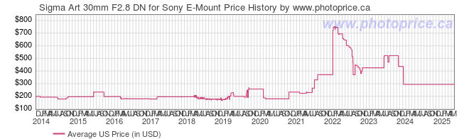 US Price History Graph for Sigma Art 30mm F2.8 DN for Sony E-Mount