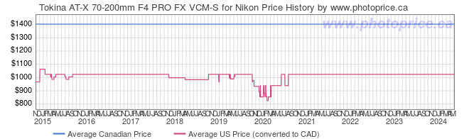 Price History Graph for Tokina AT-X 70-200mm F4 PRO FX VCM-S for Nikon