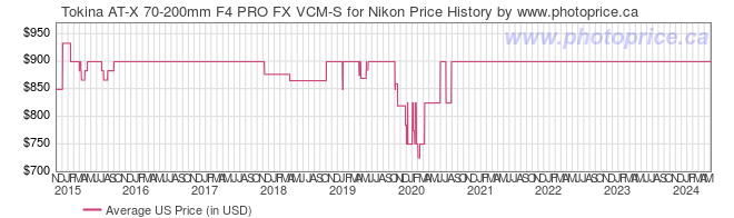 US Price History Graph for Tokina AT-X 70-200mm F4 PRO FX VCM-S for Nikon