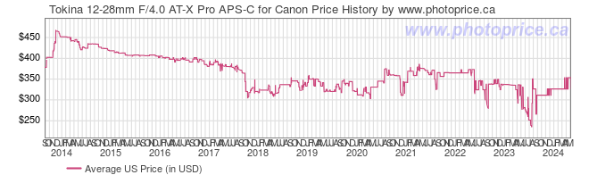 US Price History Graph for Tokina 12-28mm F/4.0 AT-X Pro APS-C for Canon