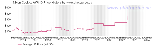 US Price History Graph for Nikon Coolpix AW110