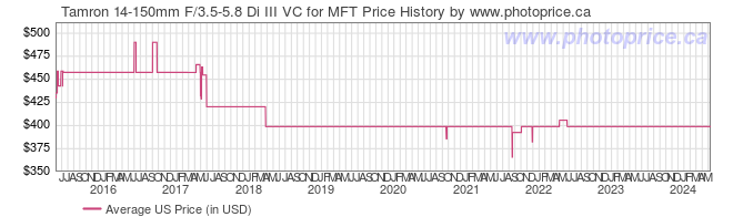 US Price History Graph for Tamron 14-150mm F/3.5-5.8 Di III VC for MFT