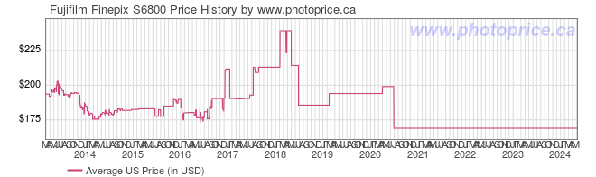 US Price History Graph for Fujifilm Finepix S6800