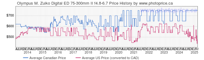 Price History Graph for Olympus M. Zuiko Digital ED 75-300mm II f4.8-6.7